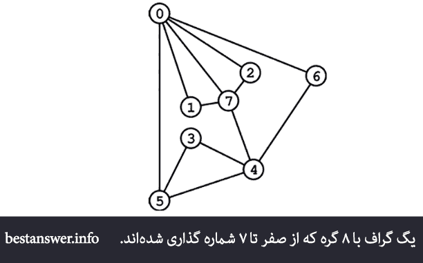 گره چیست - گره در نظریه گرافها و گره در شبکه های کامپیوتری