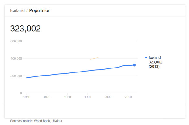 نمودار جمعیت ایسلند - جمعیت کشور ایسلند از 1960 تا 2013 