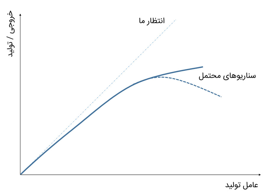 نمودار قانون بازده نزولی در اقتصاد